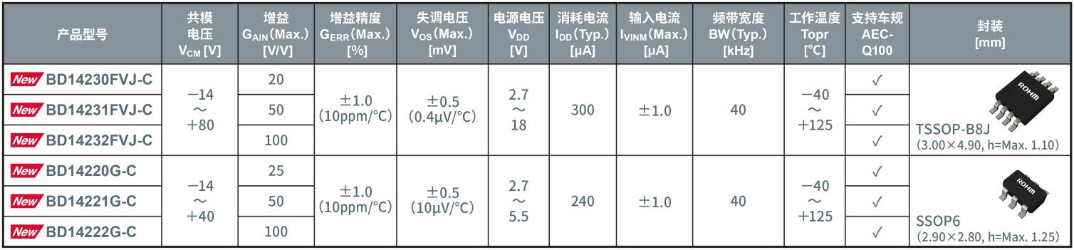 ROHMƳ֧ؓ늉͸늉40V/80Vĸ߾zyŴ