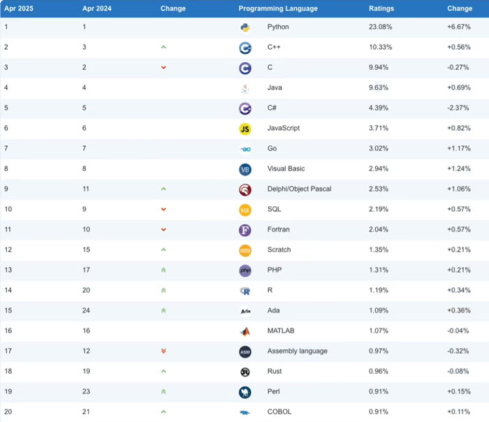 TIOBE 20254¾Zа񹫲Python(wn)Ӱ