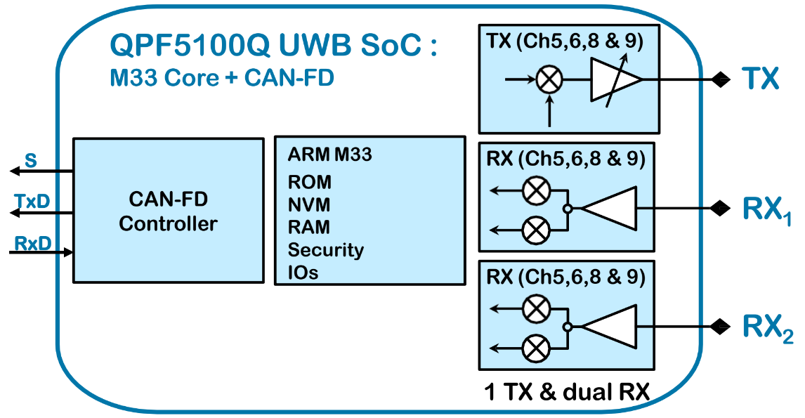 ČIõЈQorvo QPF5100Q UWB SoCоƬθ׃ΑҎt