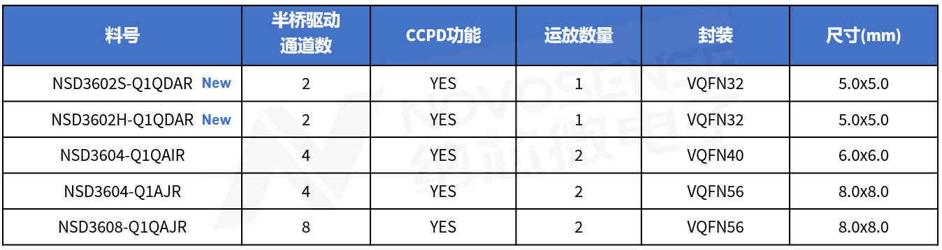 {о΢l܇Ҏ2·NSD3602-Q1ؓdݣ܇ϵy`