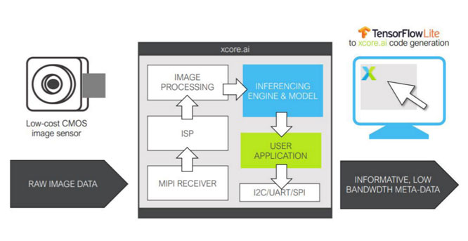 XMOSռAI(yng)ƳܛxSoCĶģB(ti)AIںϽӿ