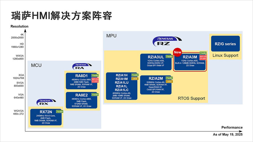 _ƳRZ/A3M򽛝͸HMIQUչRZ/A MPUaƷ