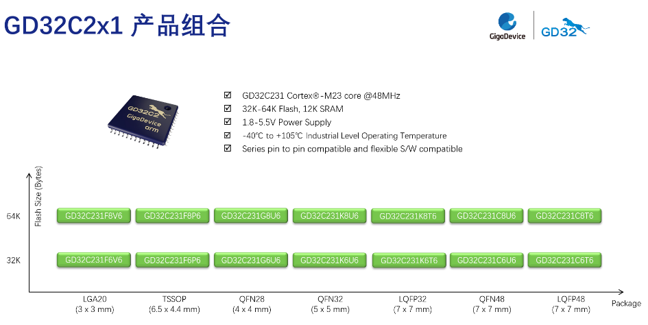 ¶xԃrȣׄGD32C231ϵMCUƳ