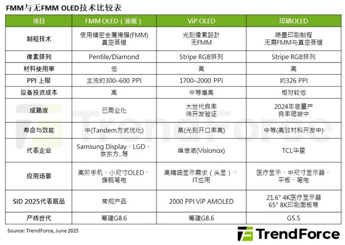 гߴ@ʾLoFMM OLEDgӭC