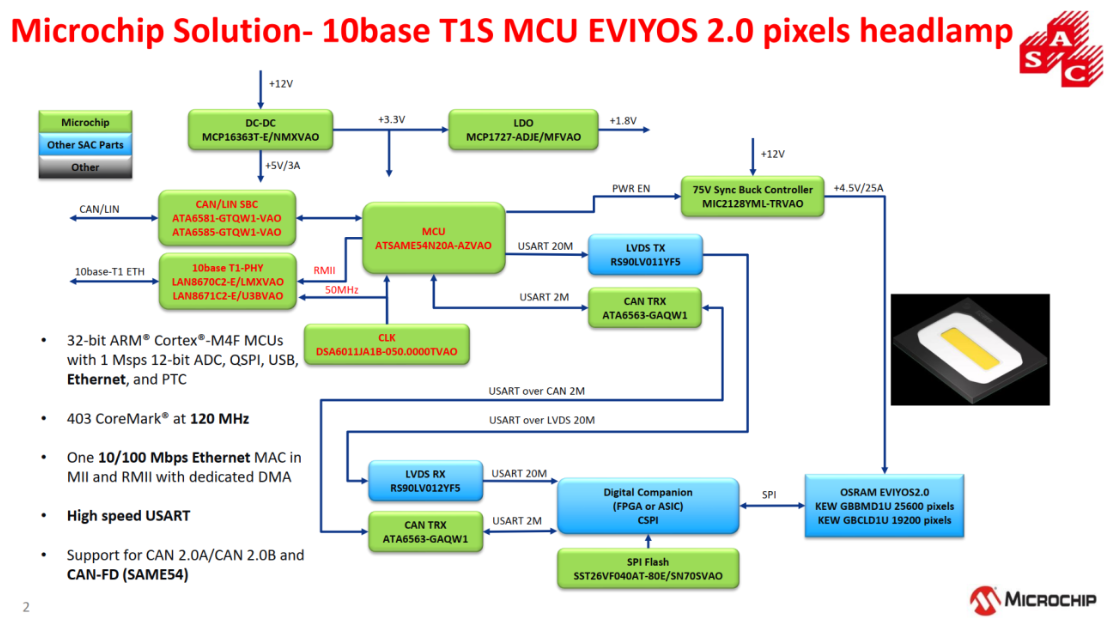 ƷѼFƳMicrochipams OSRAMaƷ10Base-T1Sfش