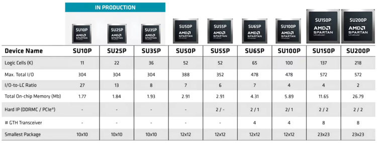 AMD Spartan UltraScale+ϵFPGAʽa(chn)؛