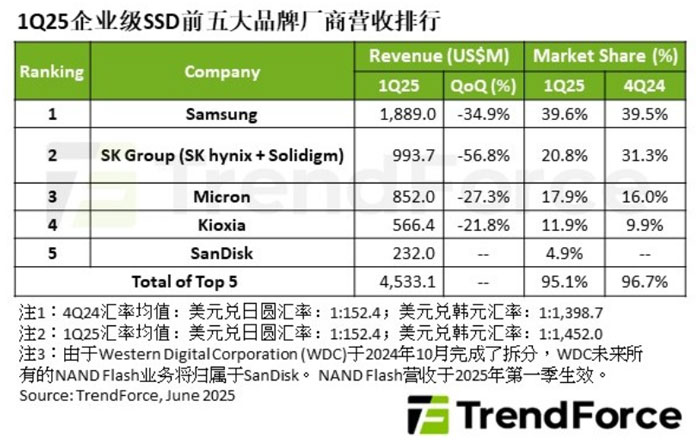 ���ȥ��Ӱ�2025���һ��ǰ�����I��SSDƷ�ƵĠI�գ���AI�����Ƅ��𼾻���