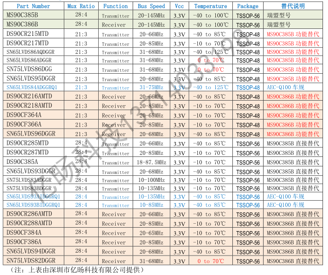 MS90C386B MS90C385BTI݃xζ˿LVDSհl(f)̖(ho)R