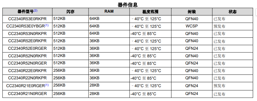 CC2340R SimpleLink™ ϵ 2.4GHz o MCU֧BLE5.3/Zigbee/Thread/Ѕf(xi)h