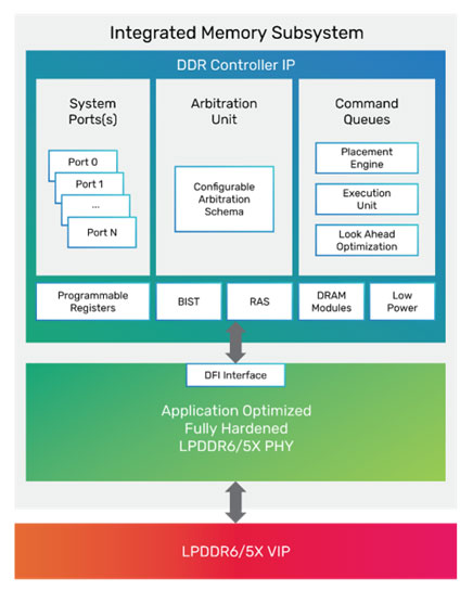 Cadence ƳI׿ LPDDR6/5X 14.4Gbps ȴ IPһ AI Aܘ
