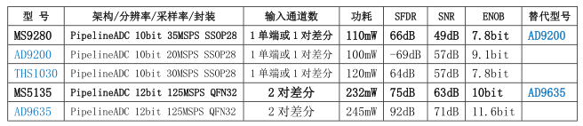 AD9200THS1030AD9635MS9280MS5135 PipelineADC