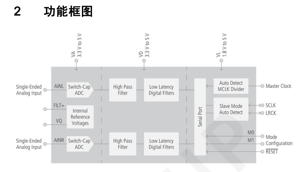 DP8340a24λADDQоƬ192KHzpݔCS5340-CZZR