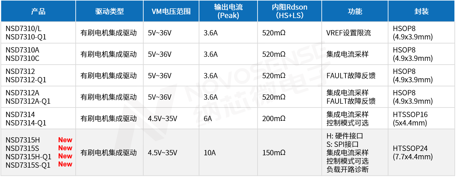 ߼ɣx܇cIӡ{о΢lNSD7315ϵHֱˢ늙CоƬ