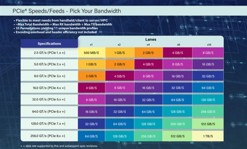 PCIe 8.0Ҏ(gu)ʽʷ256 GT/s