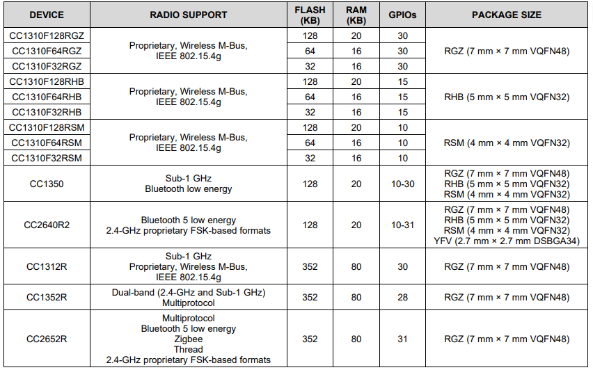 CC1310͹SUB-1GоƬʼM3΢(ni)