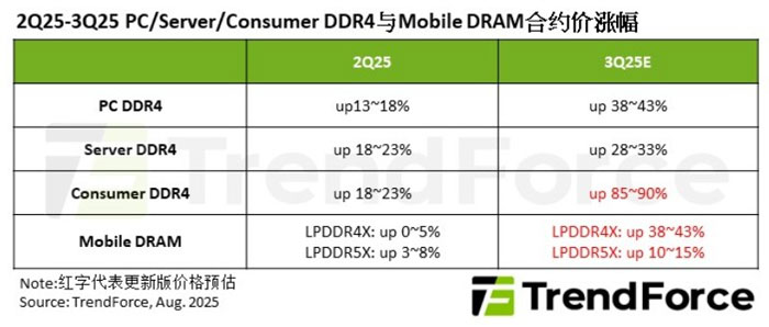 DDR4LPDDR4oՔ2025°ֳF(xin)Y(ji)(gu)ȱ؛r(ji)ϝq