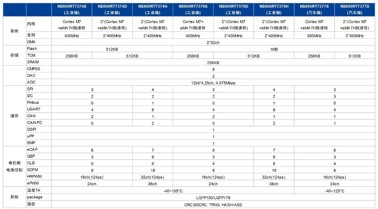 {о΢l(f)NS800RT737x܌(sh)r(sh)MCUDSPxܹI(y)cԴĿ