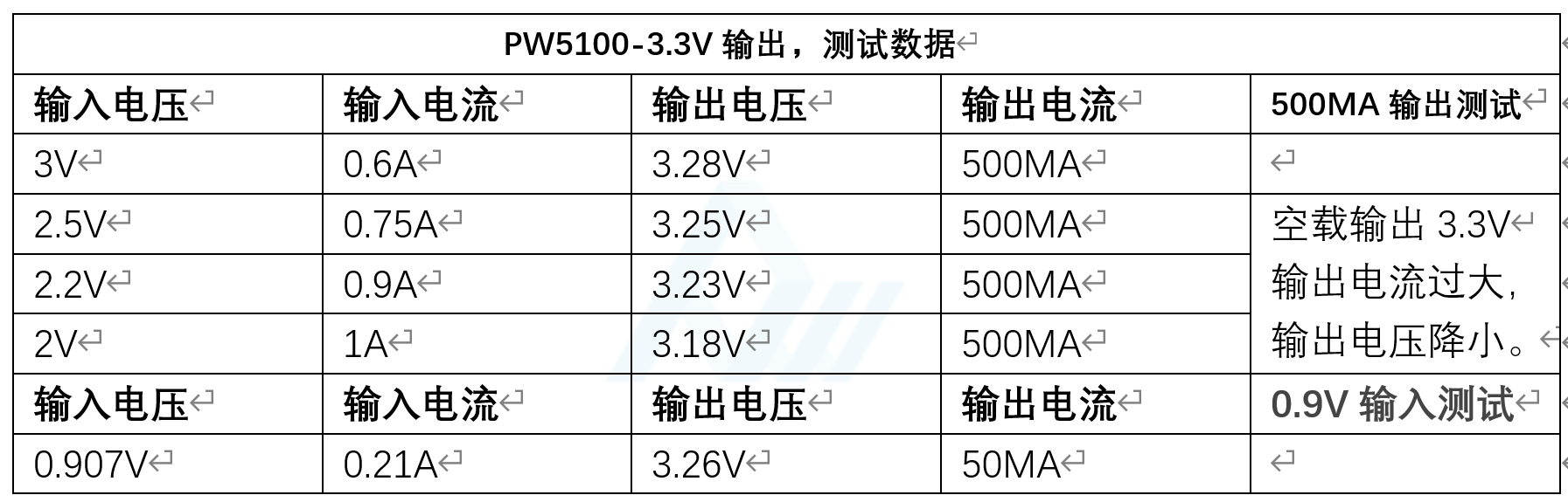 PW5100늳IC 1.5VD3.3V/5V Ч95% ͆0.7V ͬDC/DCSOT23-5