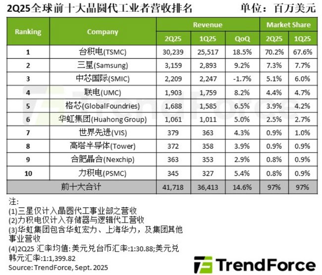 2Q25AIռ14.6%¸ߣ_eռ_70%