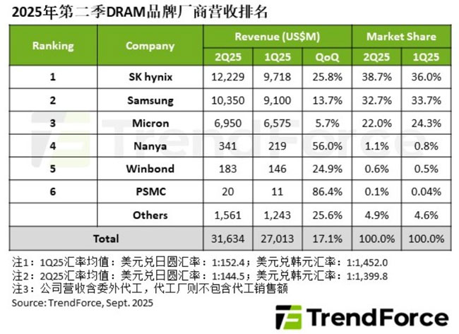 2Q25 DRAMIռ17.1%SKʿռU