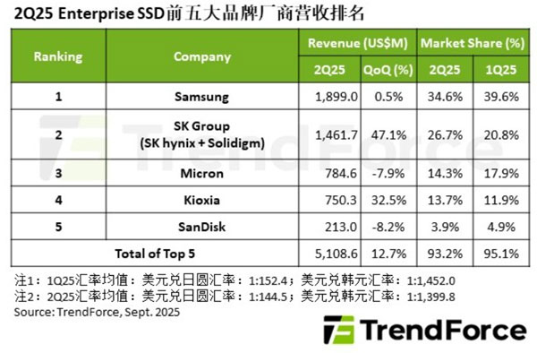 AIcͨͷ2Q25ǰISSDƷƏSIռ12.7%