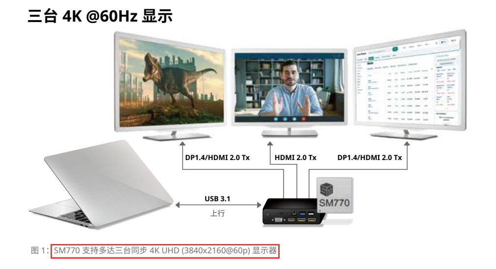 ۘsSM770һUSB@ʾӿоƬ,֧·4K@ʾUչ