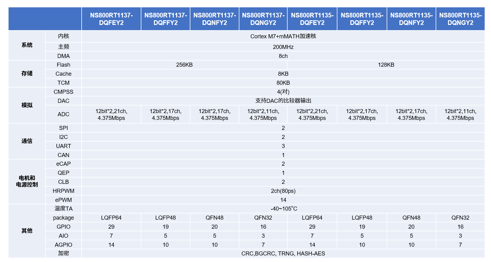NSSineԃr(ji)ƷNS800RT113x(sh)r(sh)MCU_M7ƽ(qun)r(sh)