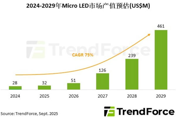 Micro LEDֱ߻óLAӋƄ2029оƬЈҎģͻ4.61|Ԫ