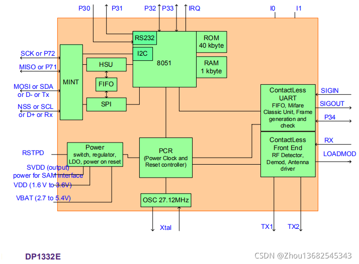 DP1332E PN5321aоƬfh13.56MxSoC