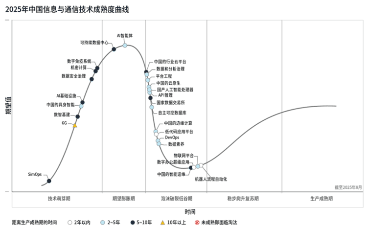 Gartnerl2025ЇϢcͨżg