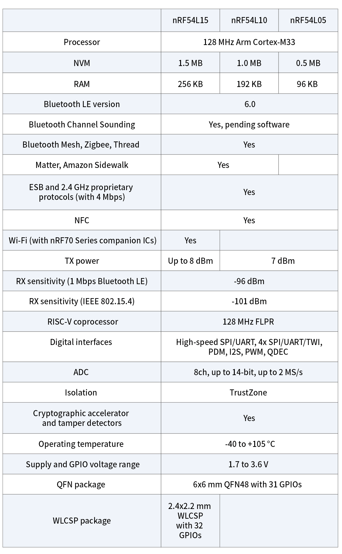 NRF54L15͹{֧BLE6.0fh͹