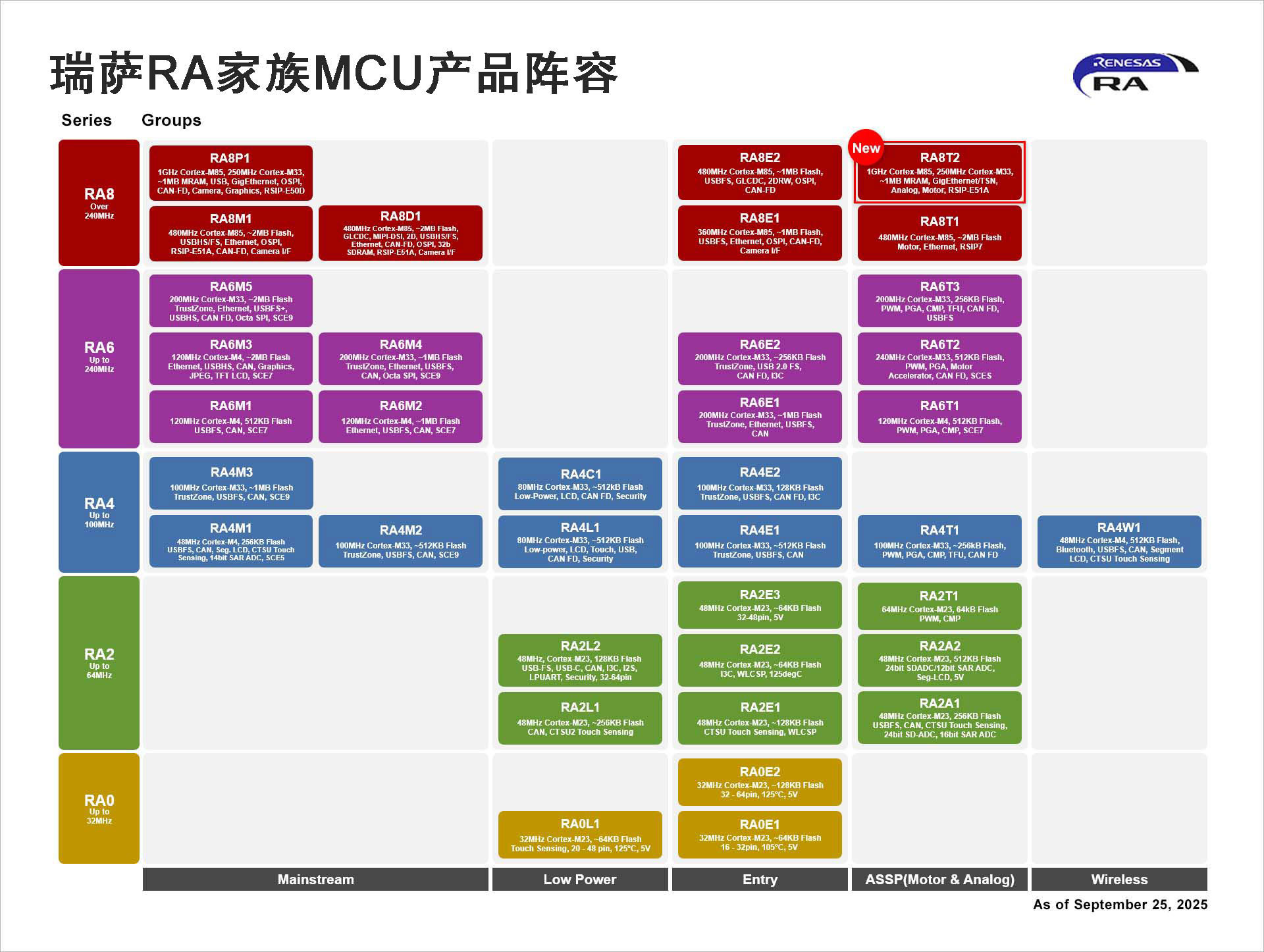 _ƳᘌδI͙CˑõŞaƷRA8T2 MCU