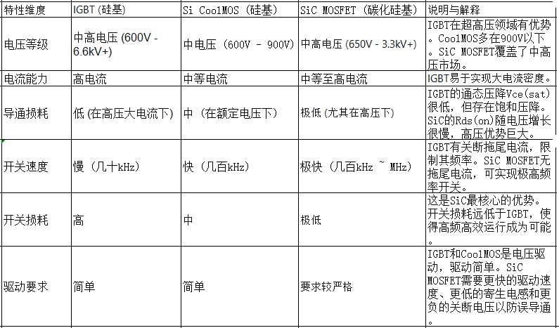 SiC MOSFETSi CoolMOS  IGBTԔ(x)(du)