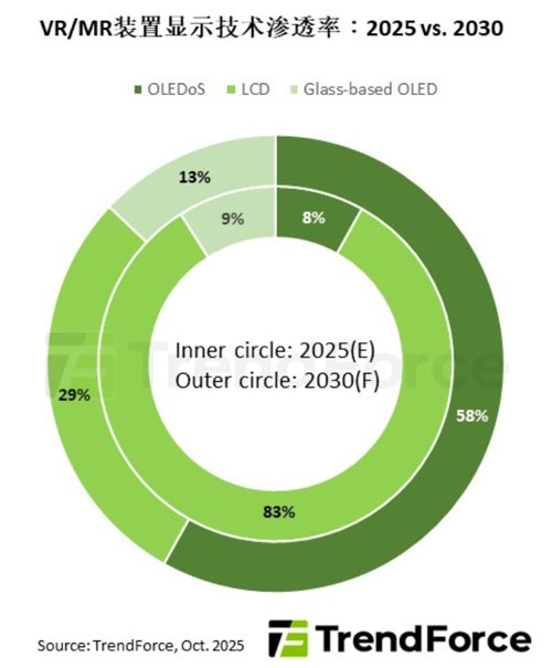 cöpͻƣA2030OLEDoSVR/MRB͸ʌٳL58%