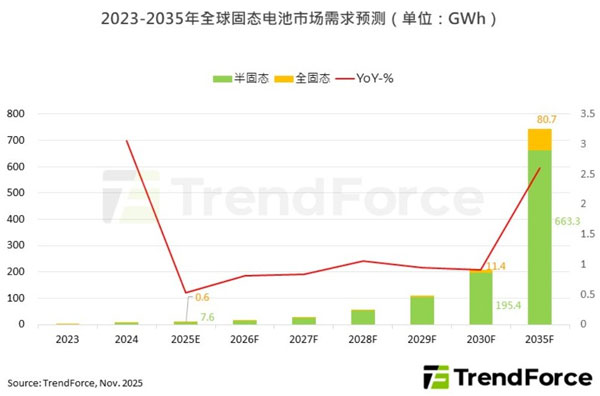 A(y)Ӌ(j)2035ȫ̑B(ti)늳_(d)740GWh