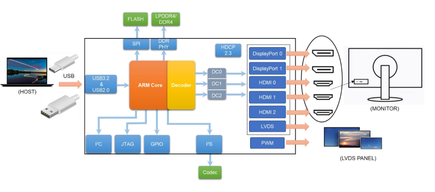 SM772,DL6950,USBDDP+HDMI·ͬr@ʾMST