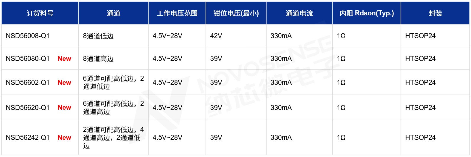 ׼ң{о΢l܇Ҏ8ͨߵ߅NSD56xxx-Q1ϵУ߸߼c`
