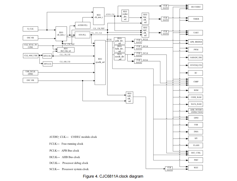 USBCOOӋCortexܘĔlDоƬ-CJC6811A