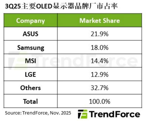 2025ȫOLED@ʾ؛65%Ј