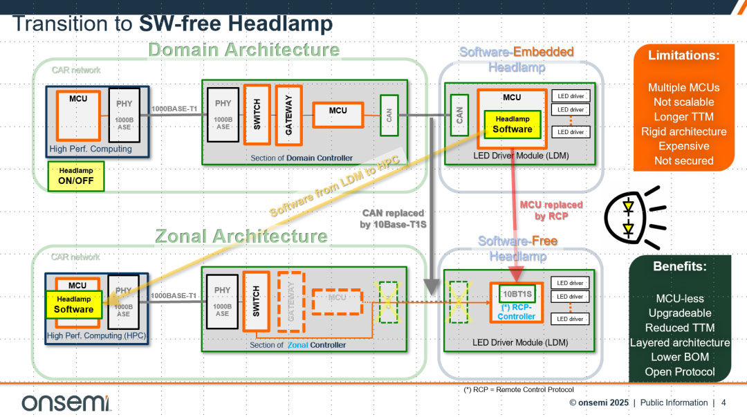 10BASE-T1S ̫W(wng)ɭo(w)MCUǰ՟܇ܘ(gu)