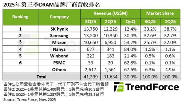 2025DRAMaIIռ30.9%_414|Ԫ