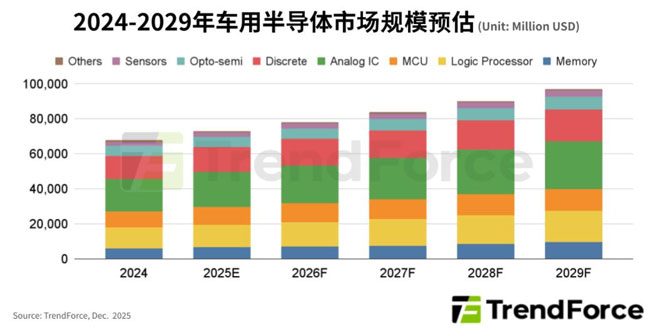 �S����܇늄�(d��ng)���c���ܻ����٣��A(y��)��2029��܇�ð댧(d��o)�w�Ј�(ch��ng)Ҏ(gu��)ģ�_(d��)��ǧ�|��Ԫ