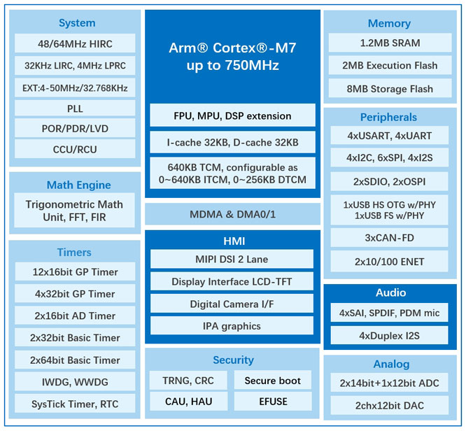 ���ׄ�(chu��ng)��GD32H78D/77Dϵ��MCU��(qi��ng)�Ł�(l��i)�u�������������(q��)��(d��ng)�D�ν������w�(y��n)