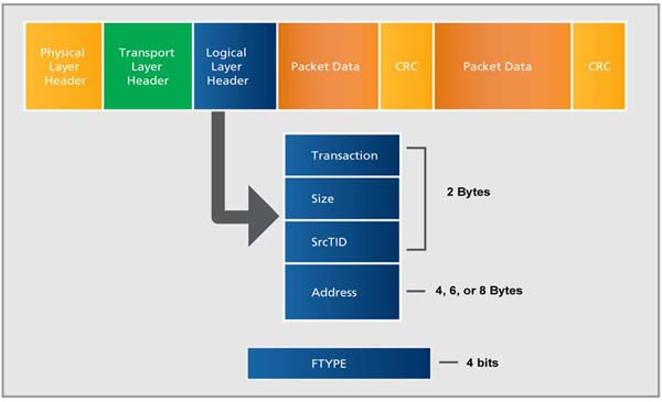 Rapid IO---ɾ͸ٻB֮
