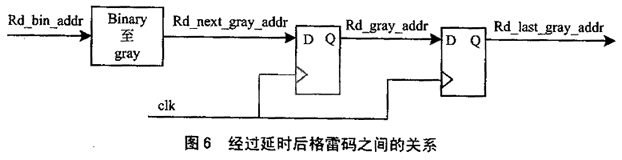 FIFOY(ji)(gu)FPGAO(sh)Ӌ