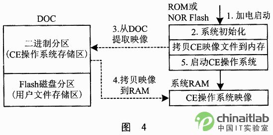 WinCEϵ�y��BootLoader���_�l