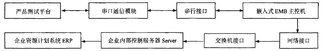 ����C�Z�Ե�RS232���нӿ�ͨ���OӋ�c���F