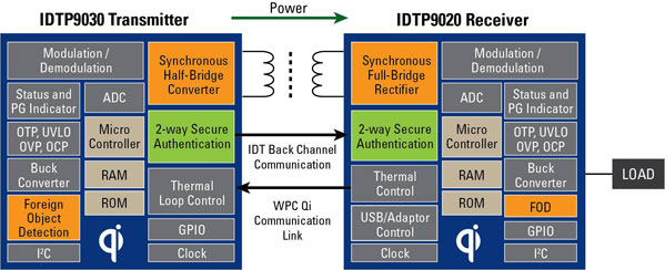 ȫ���ׂ������Ć�оƬ�o���Դ�l����IDTP9030��IDT��