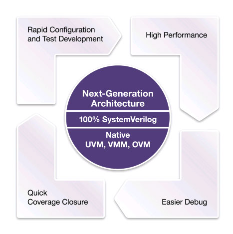 Synopsys������ٵ�SoC��C�Ƴ���һ����CIP