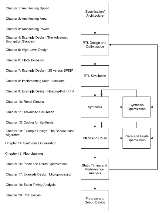 Advanced FPGA Design